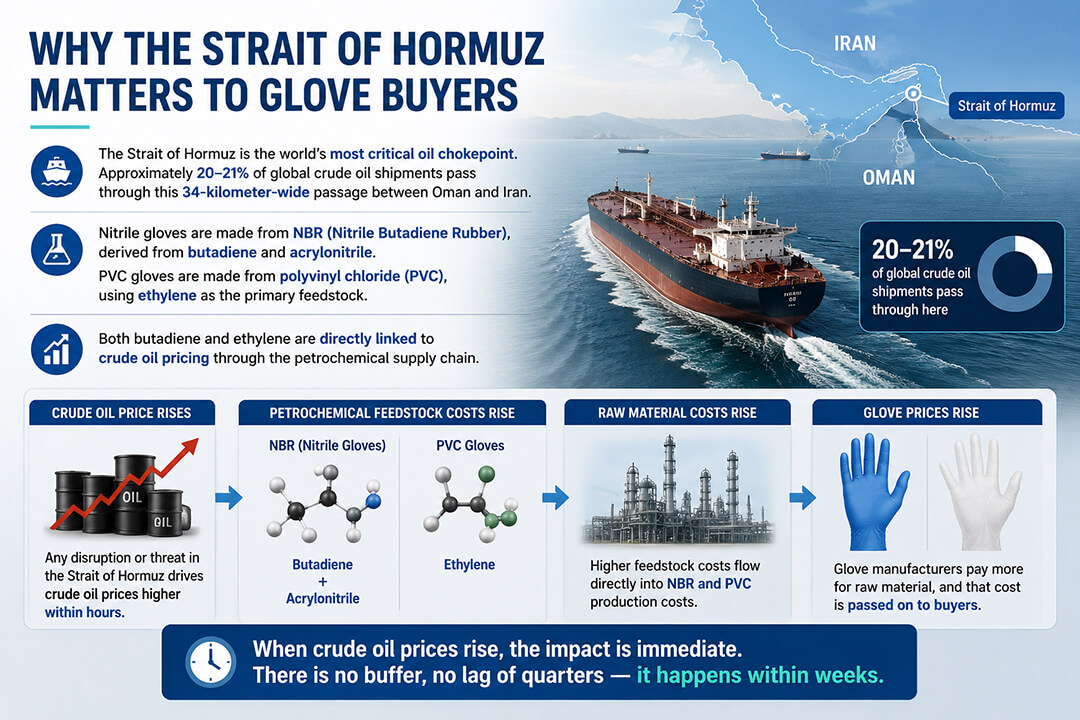 The Strait of Hormuz, Oil Prices & Your Glove Supply Chain in H2 2026