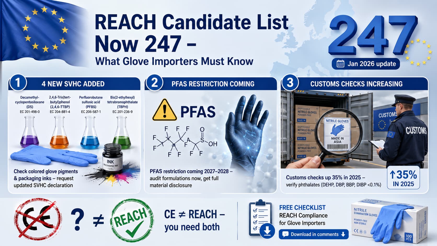REACH Compliance for Disposable Gloves: 2026 EU Buyer's Guide