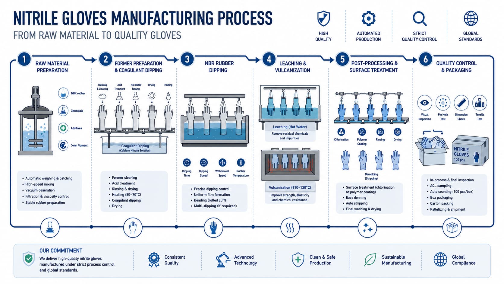 From Polymer to Protection — How Nitrile Gloves Are Manufactured
