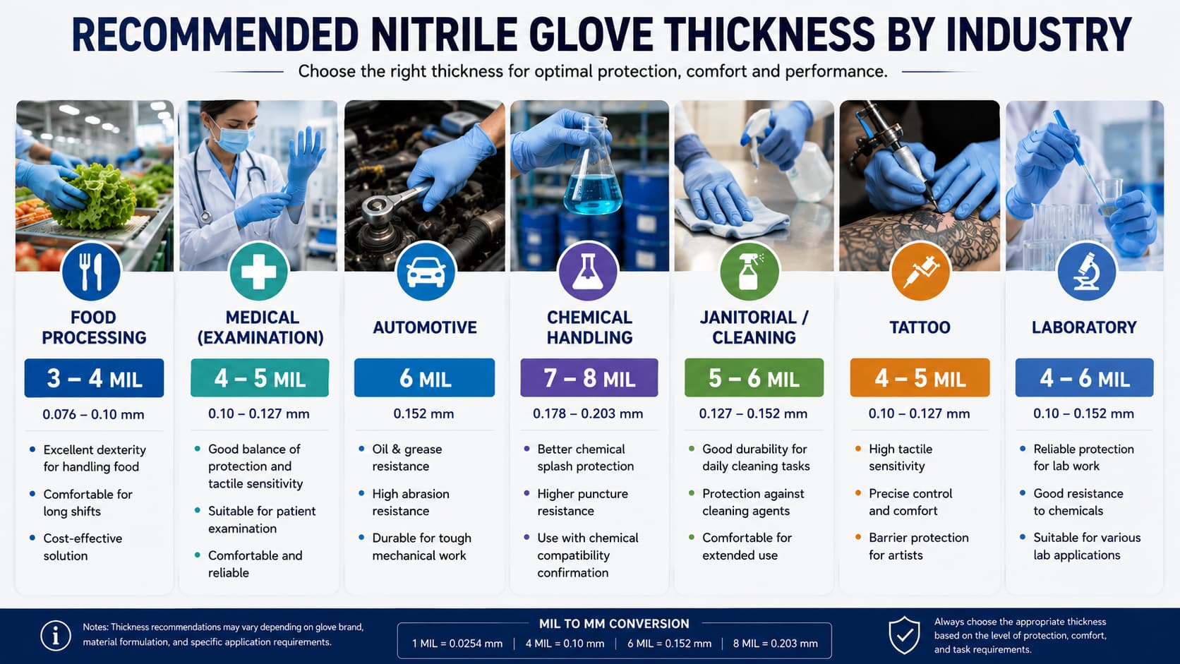 Infographic showing recommended nitrile glove thickness for food processing, medical examination, automotive, laboratory, chemical handling, janitorial and tattoo industries, with thickness ranges in mil and millimeters.