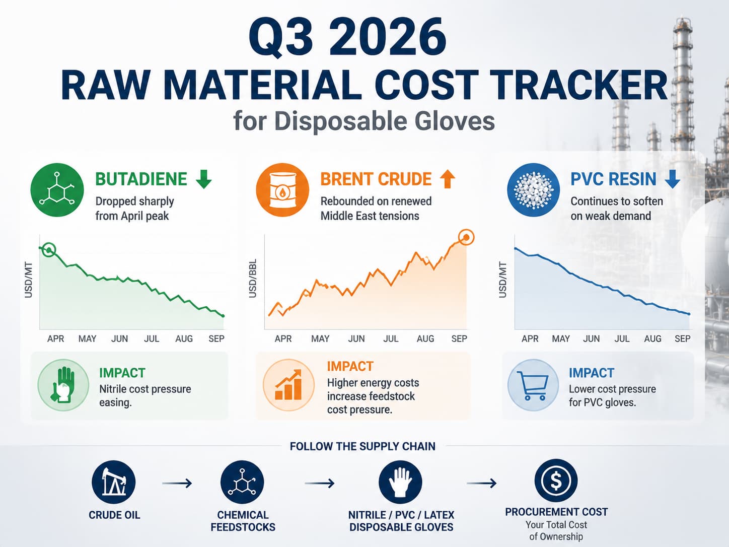Q3 2026 Raw Material Cost Tracker for Disposable Gloves