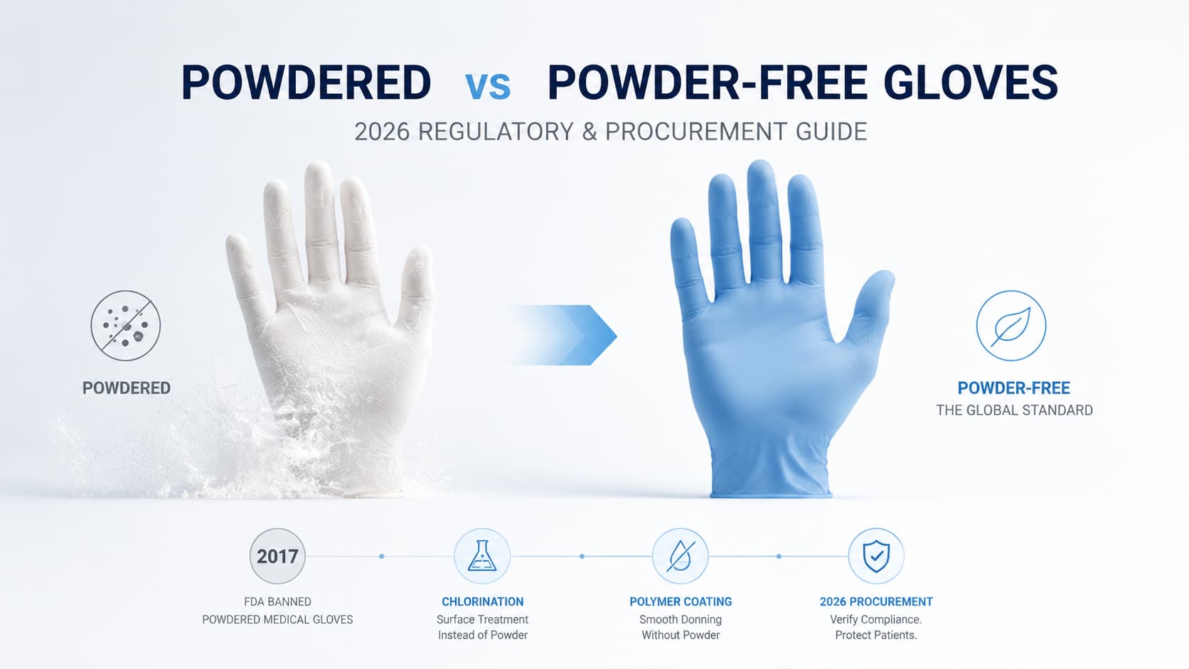 Powdered vs Powder-Free Gloves - 2026 Regulatory and Procurement Guide