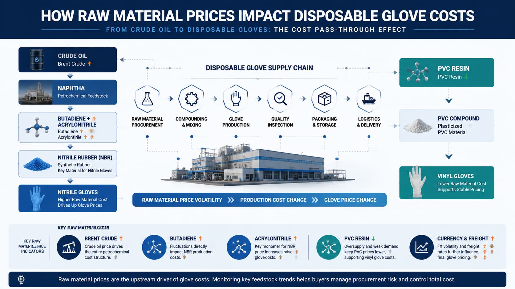 H2 2026 Disposable Glove Raw Material Cost Alert - Hormuz Tensions, Brent Crude, and Feedstock Pass-Through