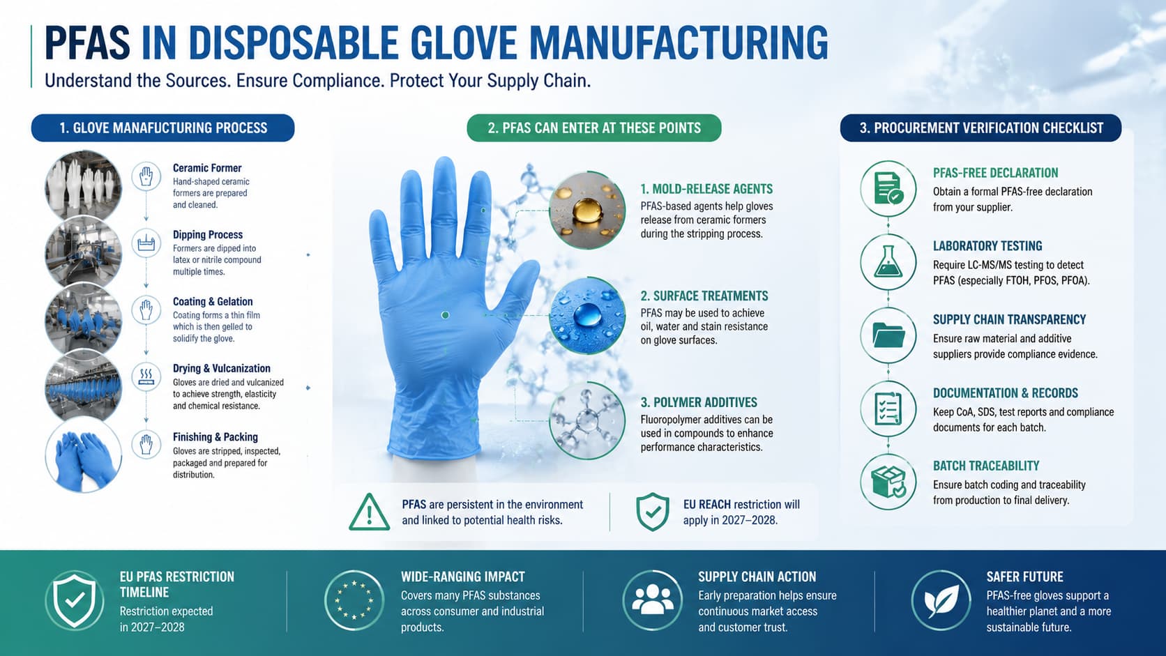 PFAS-Free Disposable Gloves - What the 2027-2028 EU PFAS Restriction Means for Glove Procurement