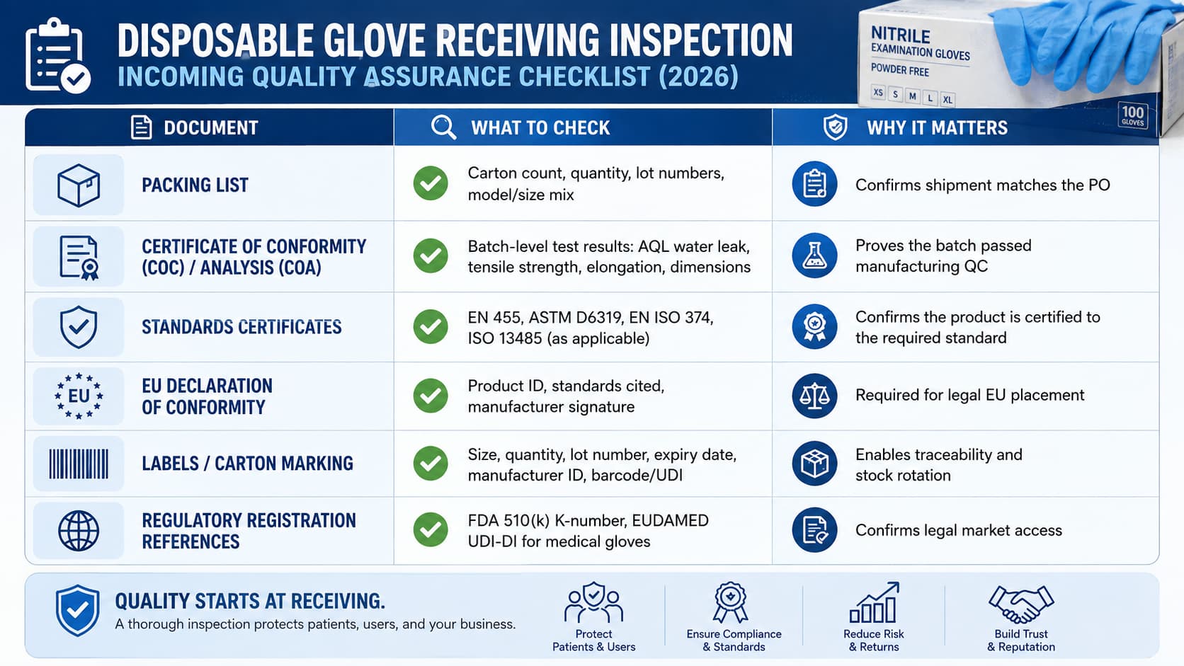 Disposable Glove Receiving Inspection: Incoming Quality Assurance Checklist (2026)