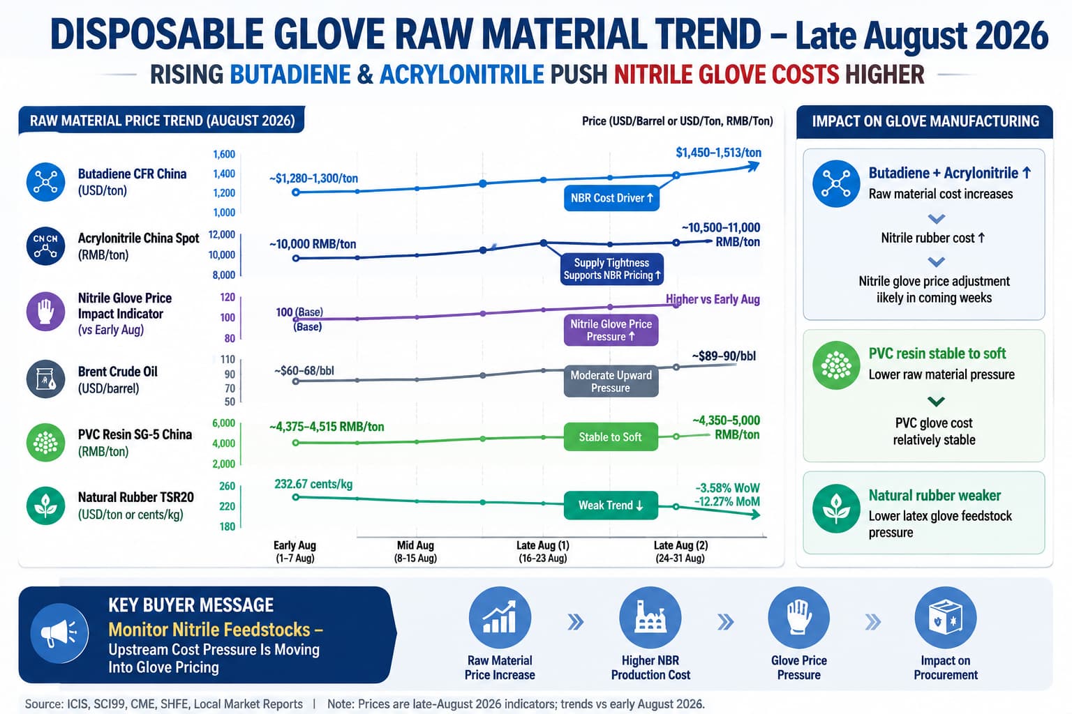 September 2026 Disposable Glove Raw Material Snapshot: Brent, Butadiene, Acrylonitrile and PVC Resin