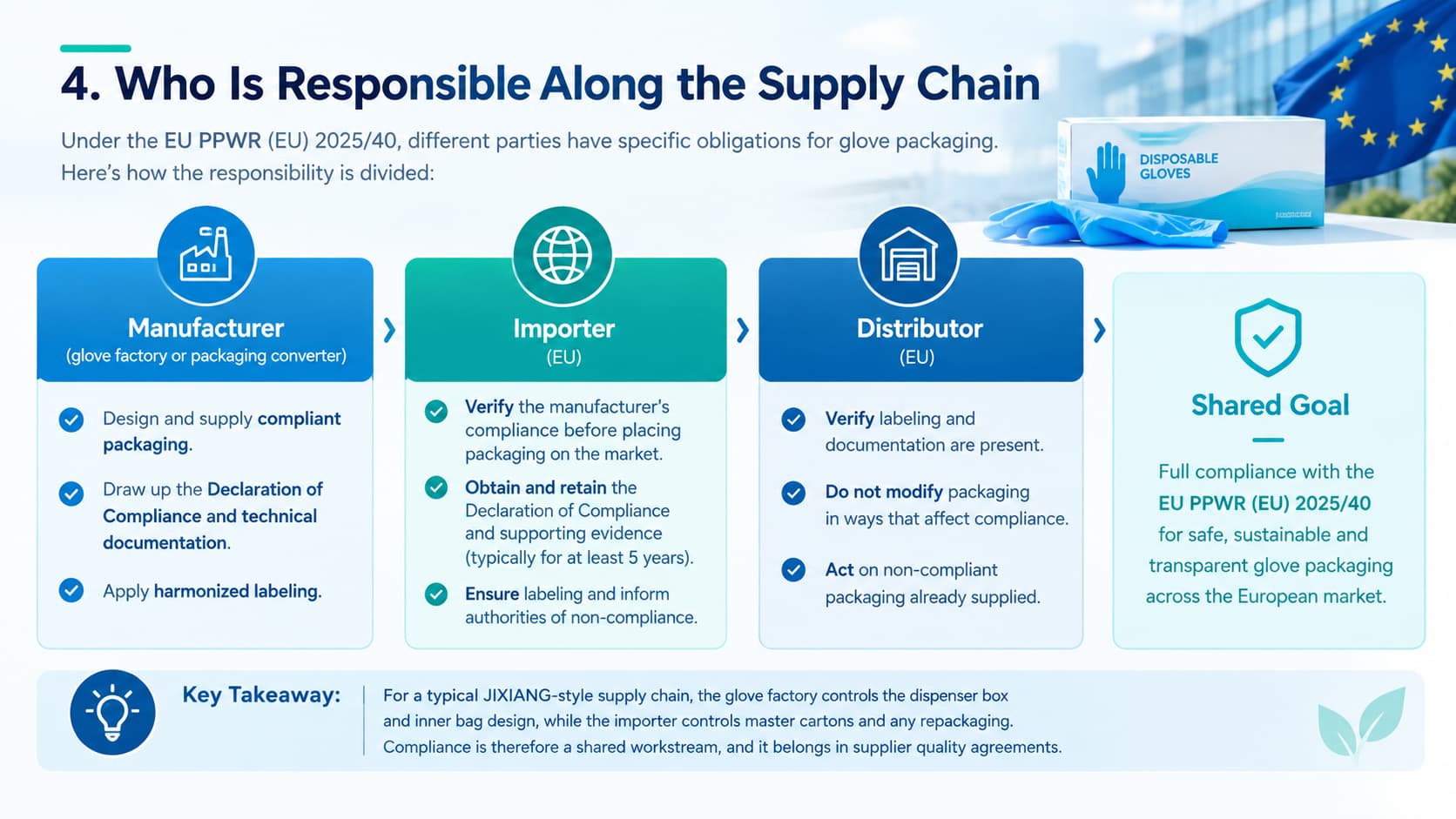 EU PPWR (EU) 2025/40 for Glove Packaging: Compliance Guide for Importers and Distributors